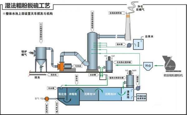 电厂脱硫工艺流程图及原理