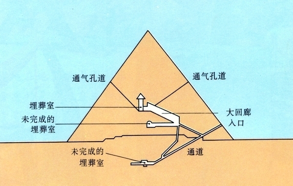 金字塔内部结构？