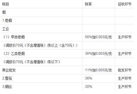 中国这两年烟税有多少？1