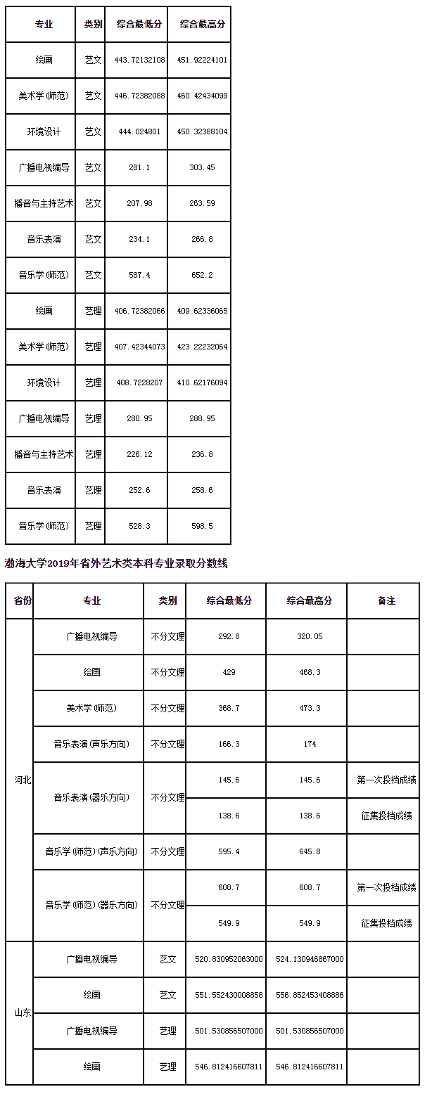 渤海大来自学分数线1